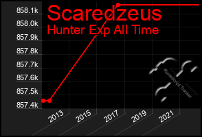 Total Graph of Scaredzeus