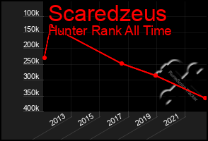 Total Graph of Scaredzeus