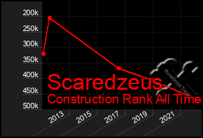 Total Graph of Scaredzeus