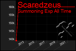 Total Graph of Scaredzeus