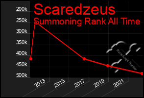 Total Graph of Scaredzeus