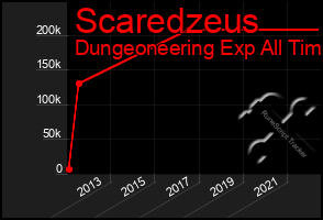 Total Graph of Scaredzeus