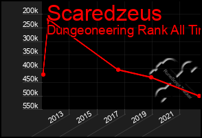 Total Graph of Scaredzeus