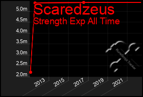 Total Graph of Scaredzeus