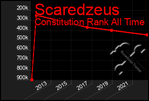 Total Graph of Scaredzeus