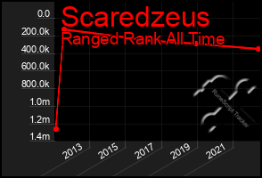 Total Graph of Scaredzeus