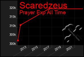 Total Graph of Scaredzeus