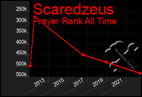 Total Graph of Scaredzeus