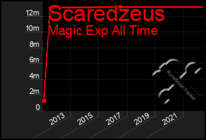 Total Graph of Scaredzeus