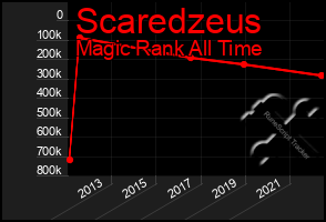 Total Graph of Scaredzeus