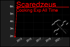 Total Graph of Scaredzeus