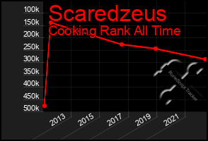 Total Graph of Scaredzeus