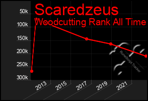 Total Graph of Scaredzeus