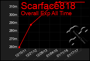 Total Graph of Scarface818