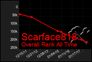 Total Graph of Scarface818