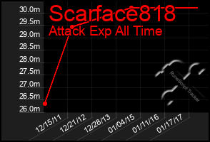 Total Graph of Scarface818