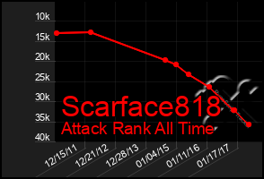 Total Graph of Scarface818