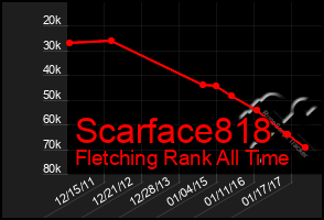 Total Graph of Scarface818