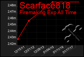 Total Graph of Scarface818