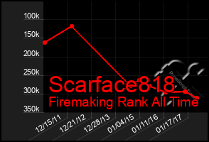 Total Graph of Scarface818