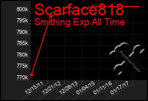 Total Graph of Scarface818