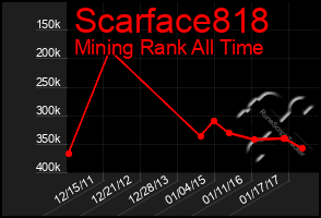 Total Graph of Scarface818