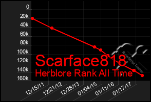 Total Graph of Scarface818