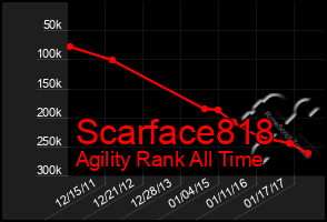 Total Graph of Scarface818