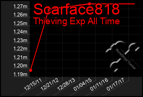 Total Graph of Scarface818