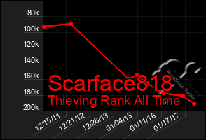 Total Graph of Scarface818