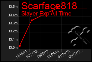 Total Graph of Scarface818