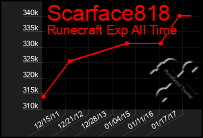 Total Graph of Scarface818