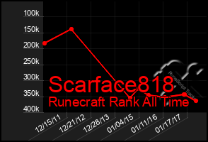 Total Graph of Scarface818