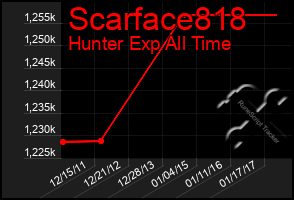 Total Graph of Scarface818