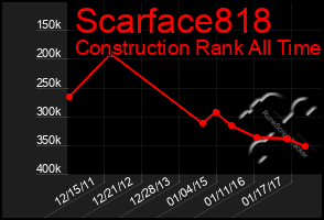 Total Graph of Scarface818