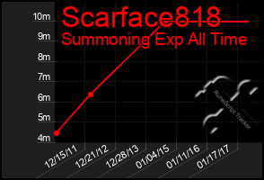 Total Graph of Scarface818