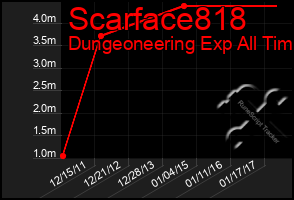 Total Graph of Scarface818