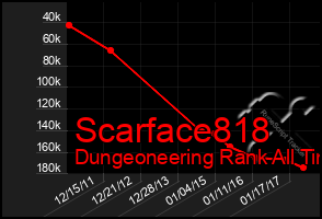 Total Graph of Scarface818