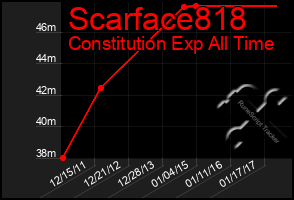 Total Graph of Scarface818