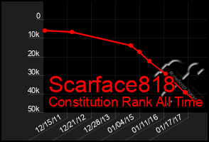 Total Graph of Scarface818