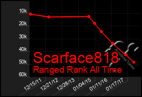 Total Graph of Scarface818