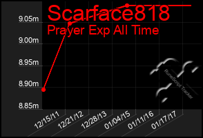 Total Graph of Scarface818