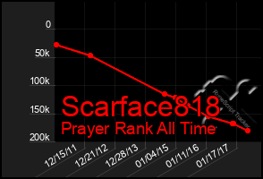 Total Graph of Scarface818