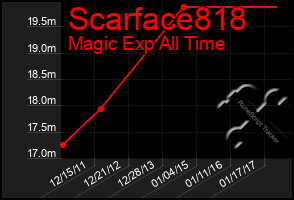 Total Graph of Scarface818