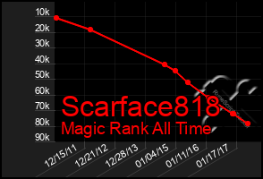 Total Graph of Scarface818