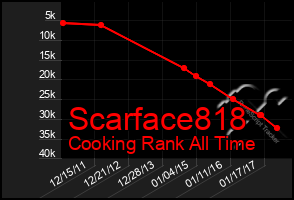 Total Graph of Scarface818