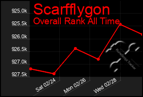 Total Graph of Scarfflygon