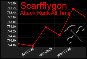 Total Graph of Scarfflygon