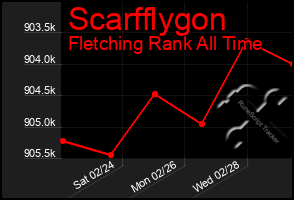 Total Graph of Scarfflygon