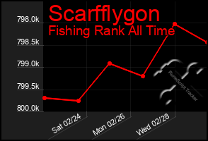 Total Graph of Scarfflygon